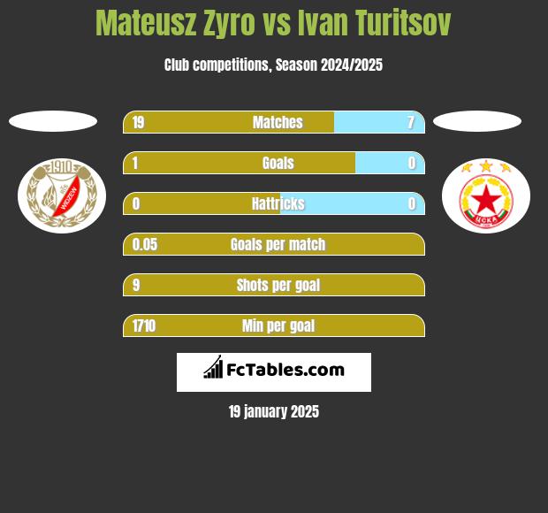 Mateusz Zyro vs Ivan Turitsov h2h player stats