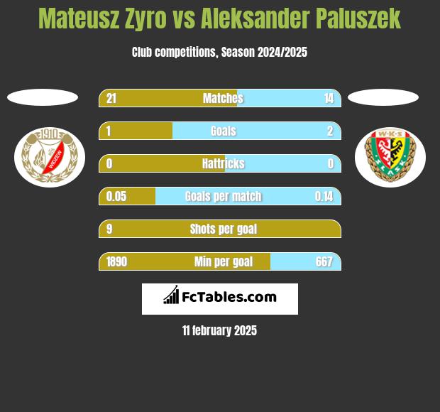 Mateusz Zyro vs Aleksander Paluszek h2h player stats