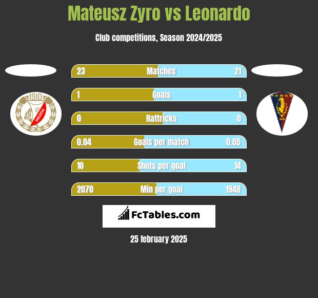 Mateusz Zyro vs Leonardo h2h player stats