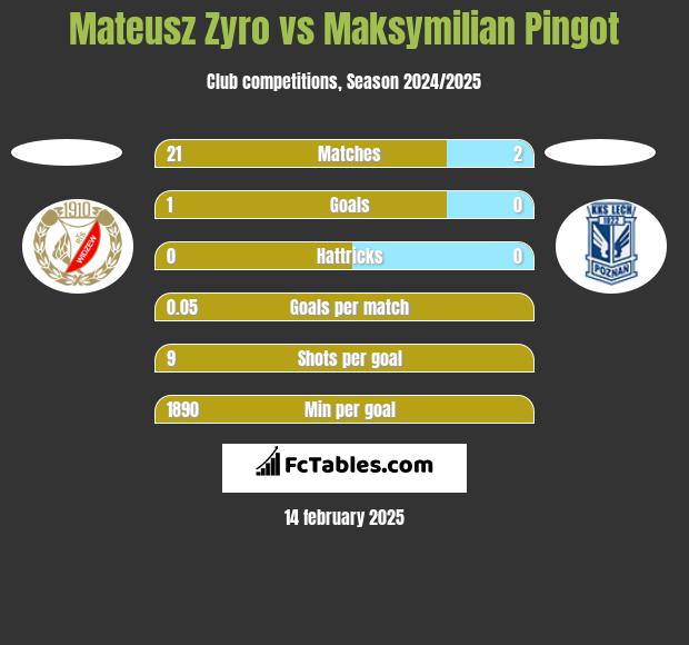 Mateusz Zyro vs Maksymilian Pingot h2h player stats