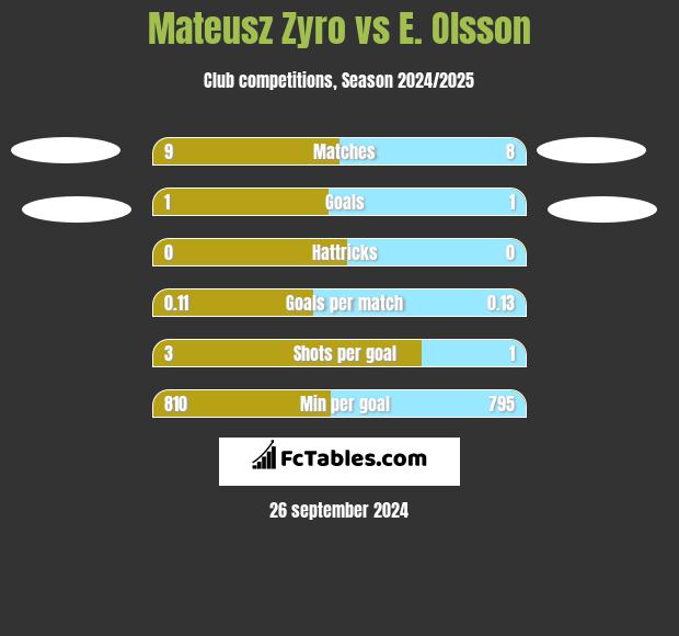 Mateusz Zyro vs E. Olsson h2h player stats