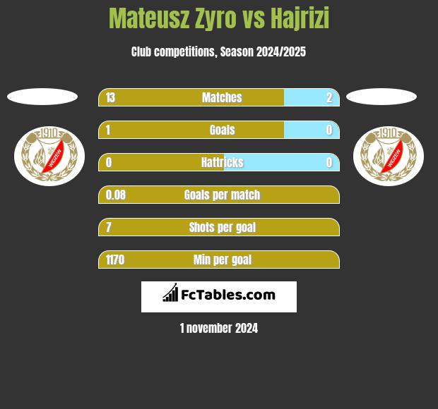 Mateusz Zyro vs Hajrizi h2h player stats