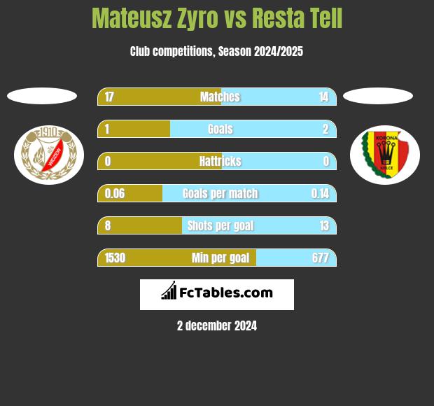 Mateusz Zyro vs Resta Tell h2h player stats