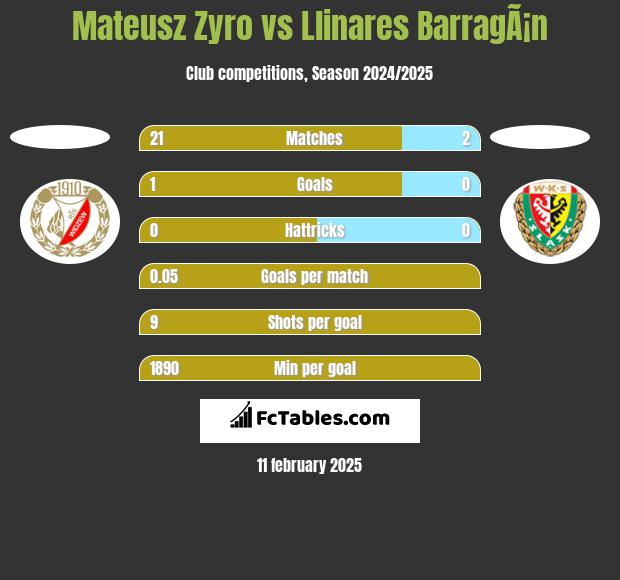 Mateusz Zyro vs Llinares BarragÃ¡n h2h player stats