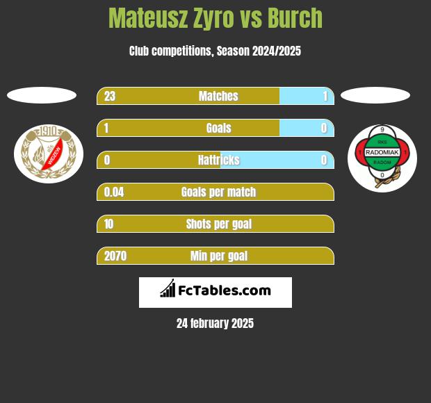 Mateusz Zyro vs Burch h2h player stats