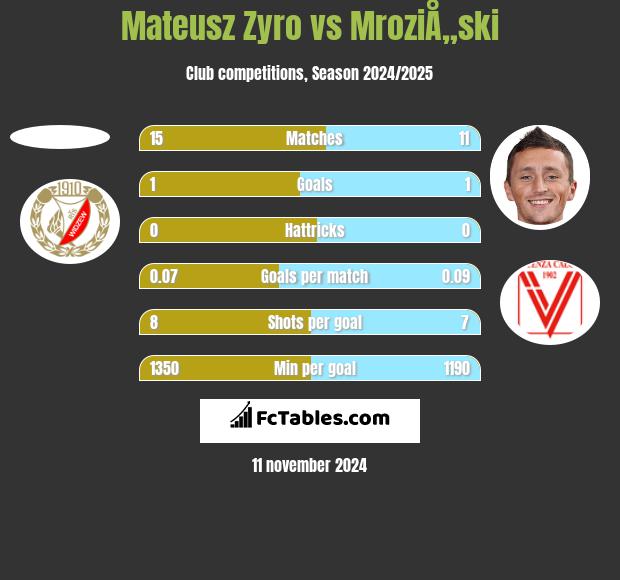 Mateusz Zyro vs MroziÅ„ski h2h player stats