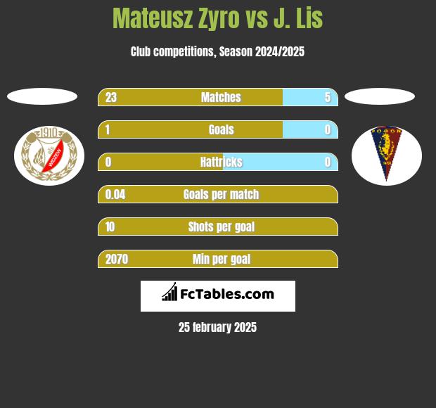 Mateusz Zyro vs J. Lis h2h player stats