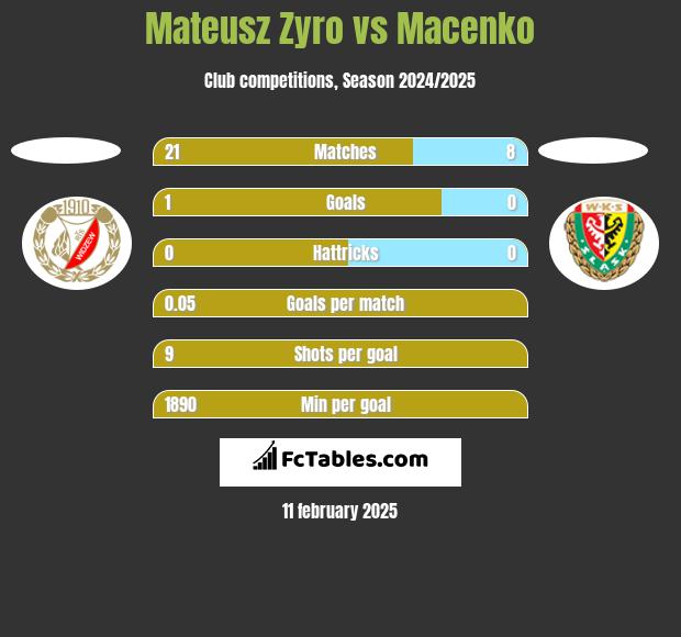 Mateusz Zyro vs Macenko h2h player stats