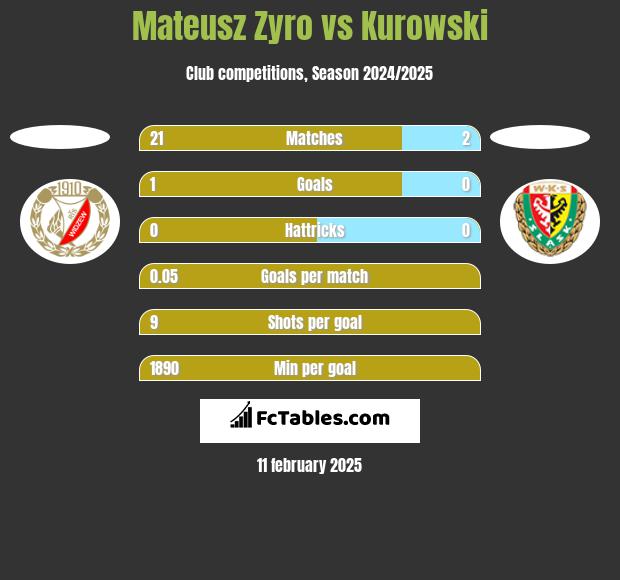 Mateusz Zyro vs Kurowski h2h player stats