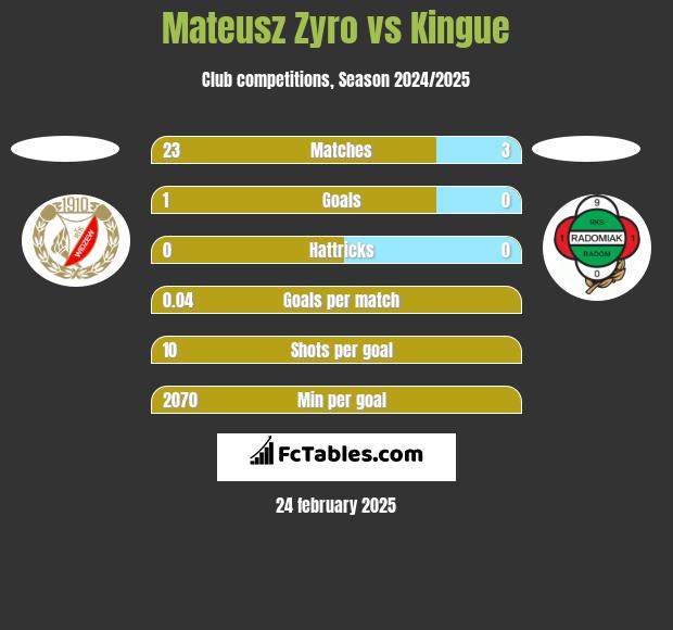 Mateusz Zyro vs Kingue h2h player stats