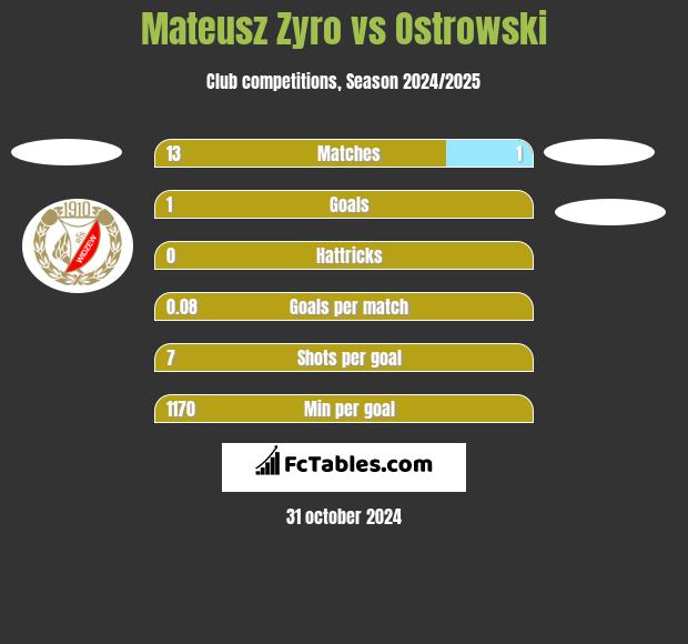 Mateusz Zyro vs Ostrowski h2h player stats