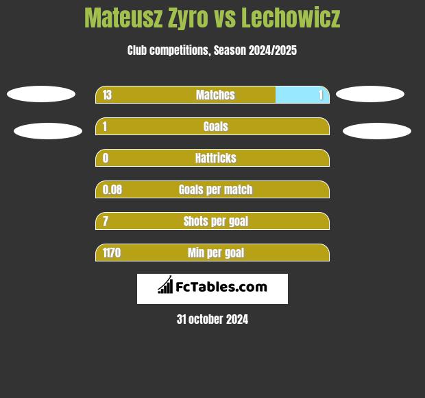 Mateusz Zyro vs Lechowicz h2h player stats