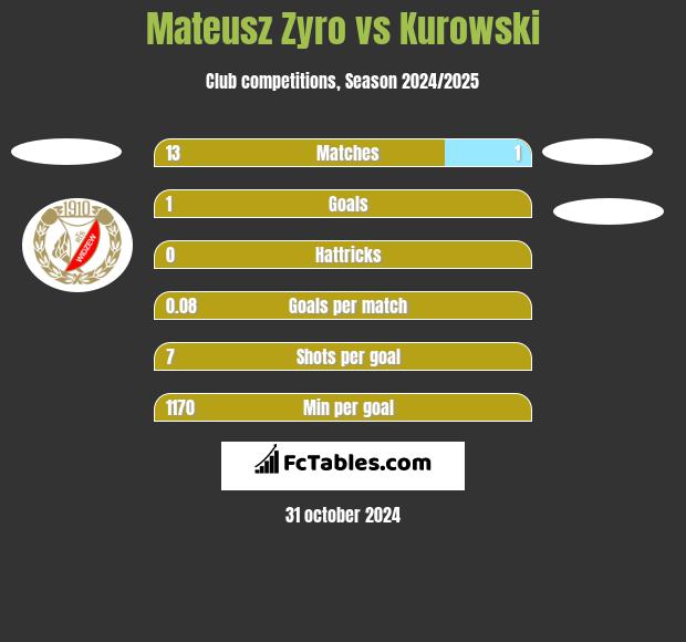 Mateusz Zyro vs Kurowski h2h player stats