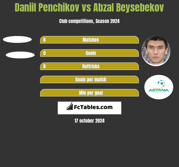 Daniil Penchikov vs Abzal Beysebekov h2h player stats