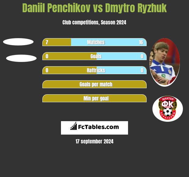 Daniil Penchikov vs Dmytro Ryzhuk h2h player stats