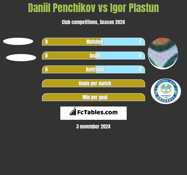 Daniil Penchikov vs Igor Plastun h2h player stats