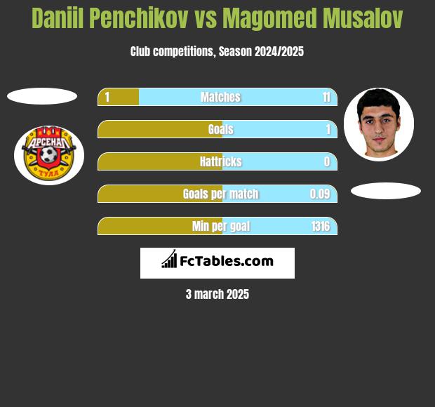 Daniil Penchikov vs Magomed Musalov h2h player stats