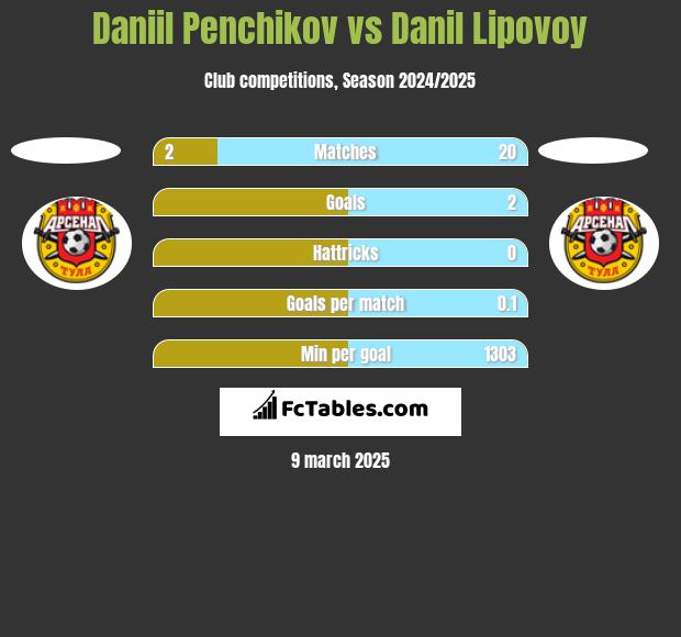 Daniil Penchikov vs Danil Lipovoy h2h player stats