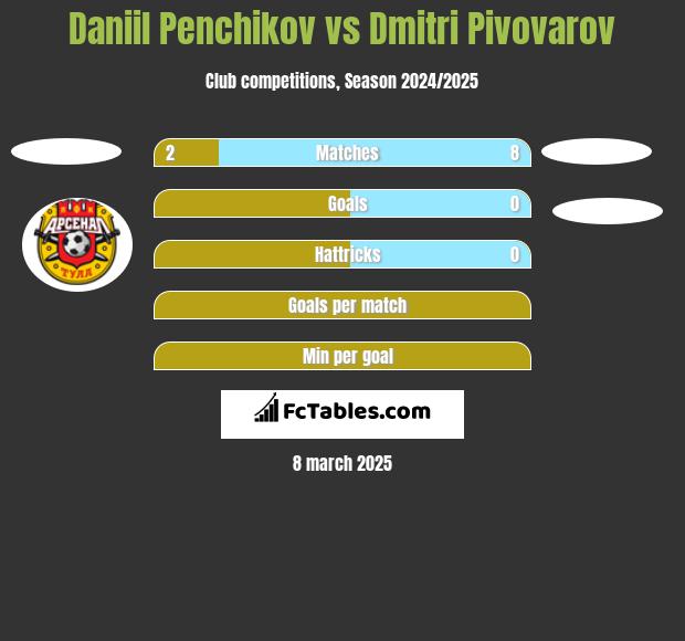 Daniil Penchikov vs Dmitri Pivovarov h2h player stats