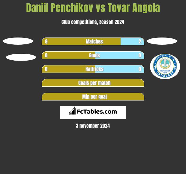 Daniil Penchikov vs Tovar Angola h2h player stats