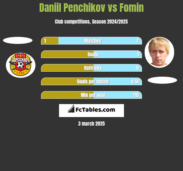 Daniil Penchikov vs Fomin h2h player stats