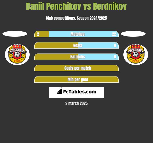 Daniil Penchikov vs Berdnikov h2h player stats