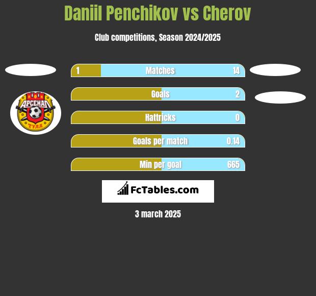 Daniil Penchikov vs Cherov h2h player stats