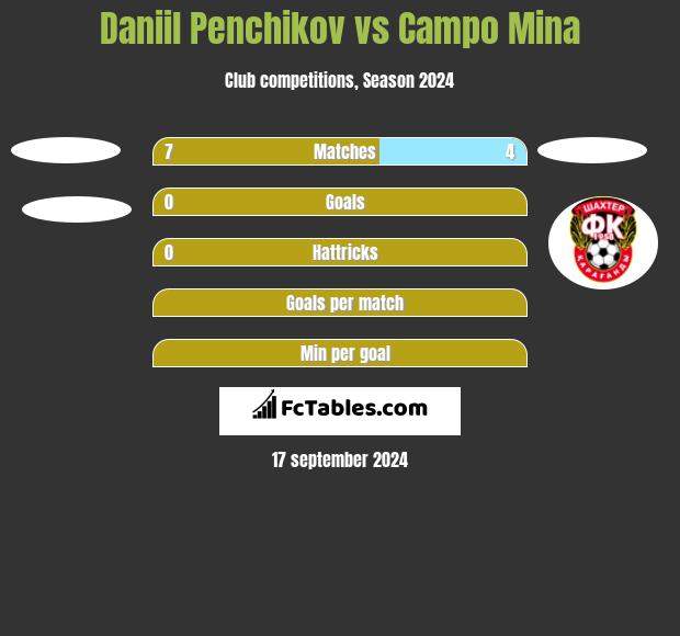 Daniil Penchikov vs Campo Mina h2h player stats