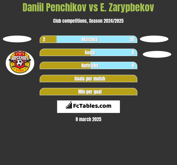 Daniil Penchikov vs E. Zarypbekov h2h player stats