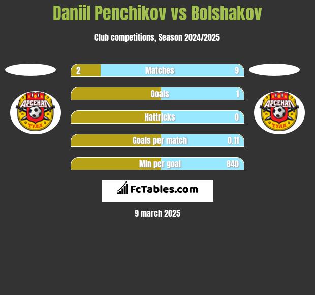 Daniil Penchikov vs Bolshakov h2h player stats