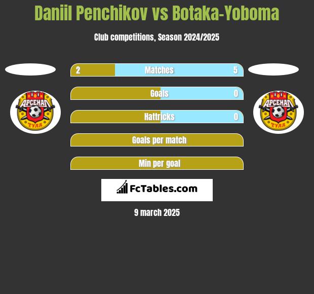 Daniil Penchikov vs Botaka-Yoboma h2h player stats