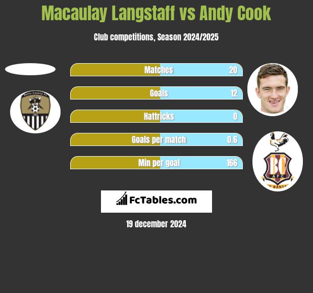 Macaulay Langstaff vs Andy Cook h2h player stats