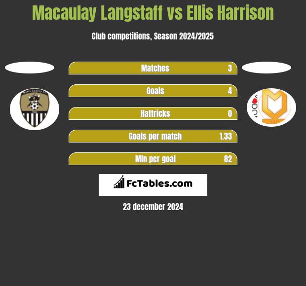 Macaulay Langstaff vs Ellis Harrison h2h player stats