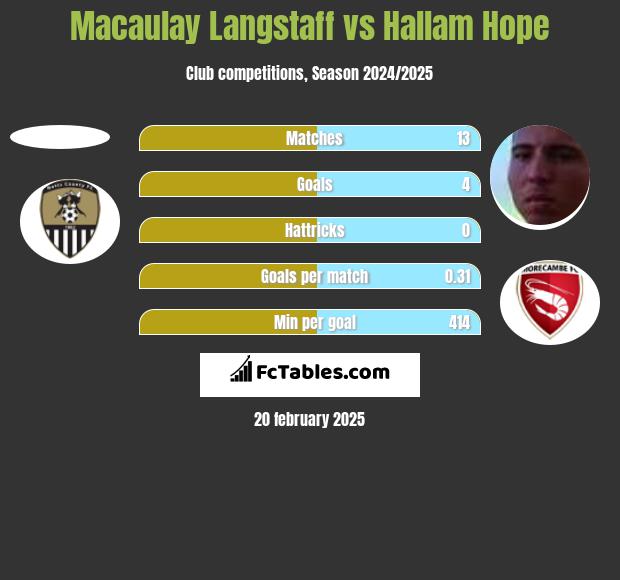 Macaulay Langstaff vs Hallam Hope h2h player stats