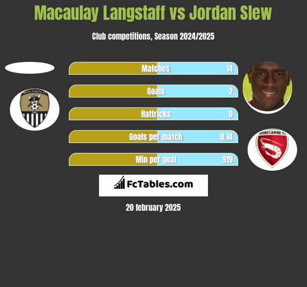 Macaulay Langstaff vs Jordan Slew h2h player stats