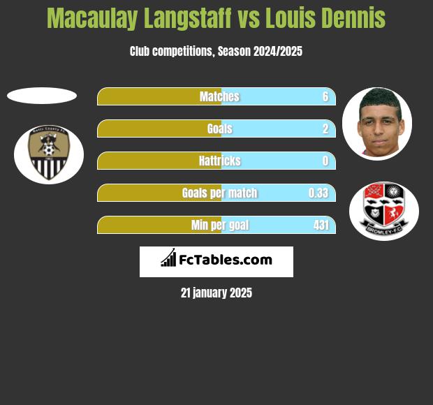 Macaulay Langstaff vs Louis Dennis h2h player stats