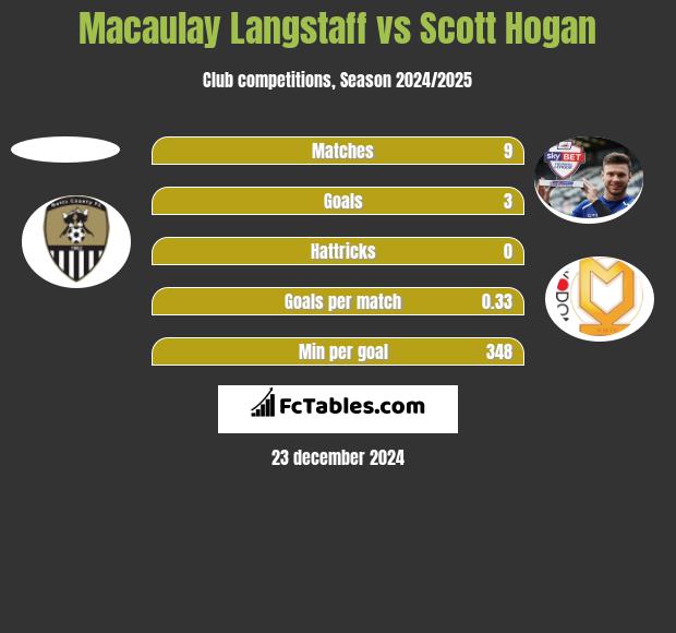 Macaulay Langstaff vs Scott Hogan h2h player stats