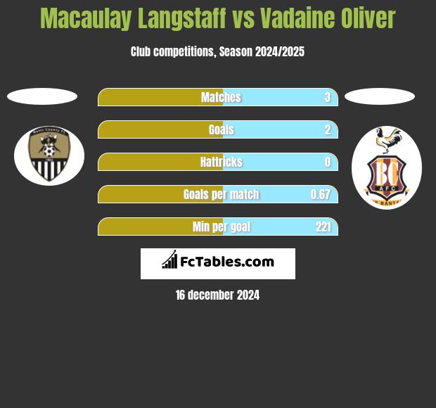 Macaulay Langstaff vs Vadaine Oliver h2h player stats