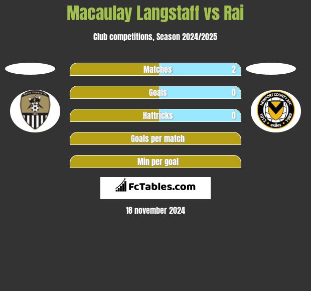 Macaulay Langstaff vs Rai h2h player stats