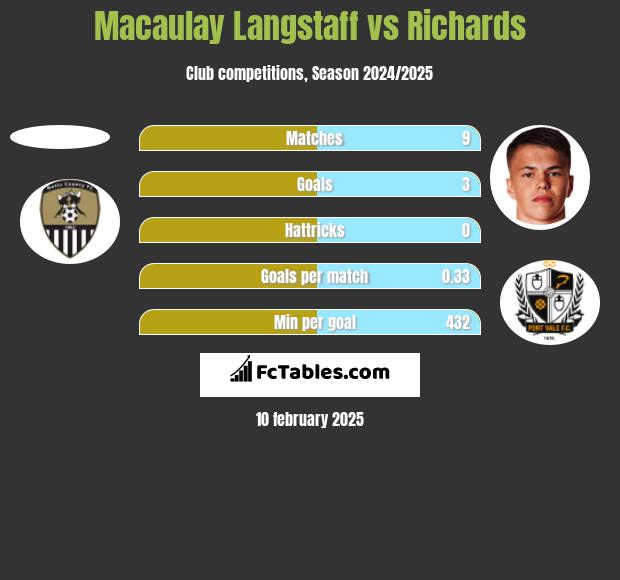 Macaulay Langstaff vs Richards h2h player stats