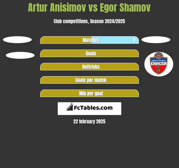 Artur Anisimov vs Egor Shamov h2h player stats