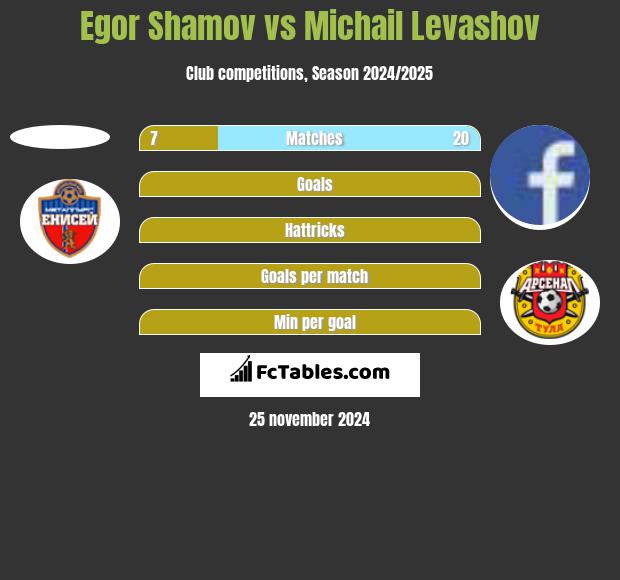 Egor Shamov vs Michail Levashov h2h player stats