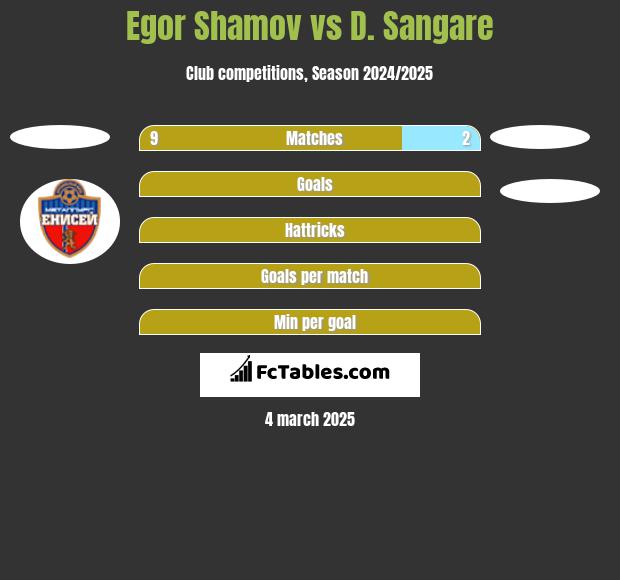 Egor Shamov vs D. Sangare h2h player stats