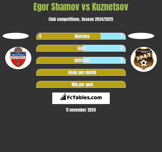 Egor Shamov vs Kuznetsov h2h player stats