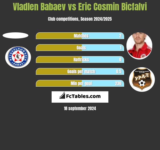 Vladlen Babaev vs Eric Cosmin Bicfalvi h2h player stats