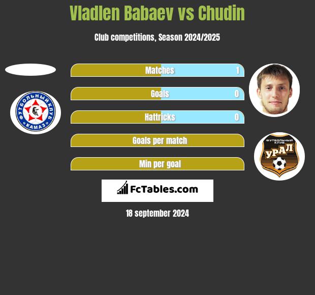 Vladlen Babaev vs Chudin h2h player stats