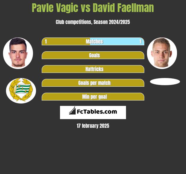 Pavle Vagic vs David Faellman h2h player stats