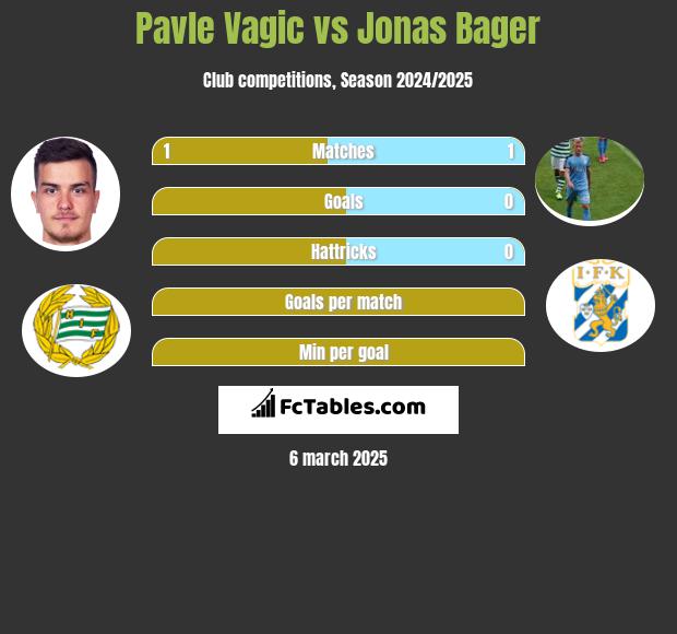 Pavle Vagic vs Jonas Bager h2h player stats