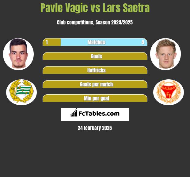 Pavle Vagic vs Lars Saetra h2h player stats