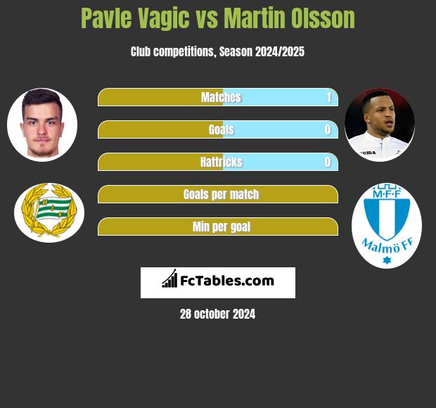 Pavle Vagic vs Martin Olsson h2h player stats